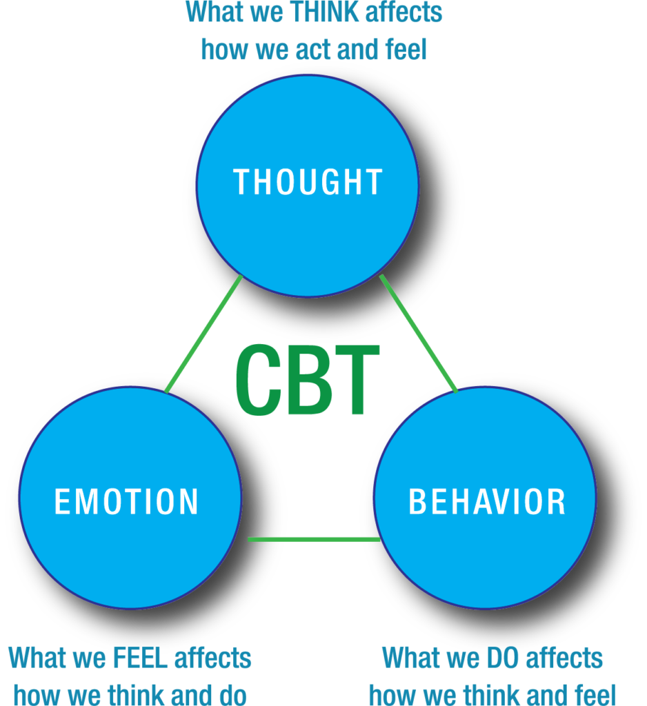 A diagram about CBT