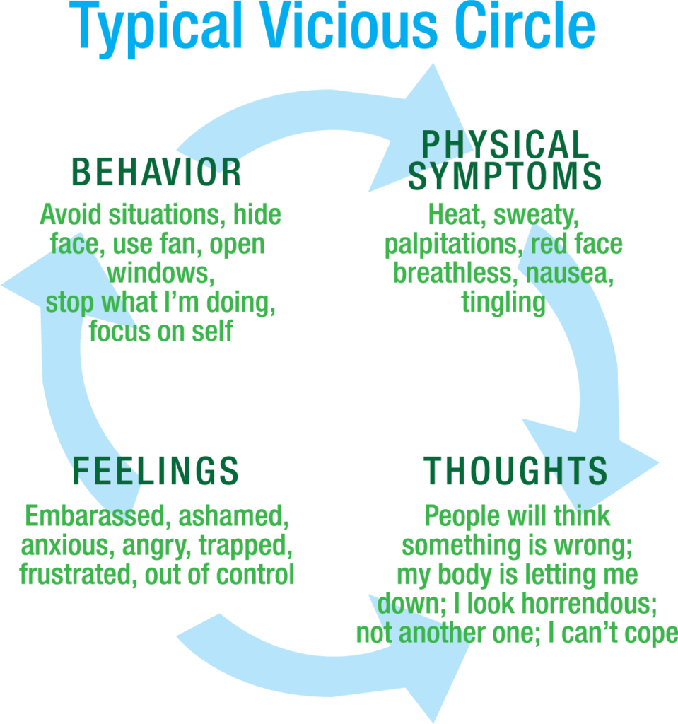 A CBT Vicious Circle